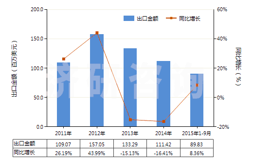 2011-2015年9月中國其他塑料制的硬管(HS39172900)出口總額及增速統(tǒng)計